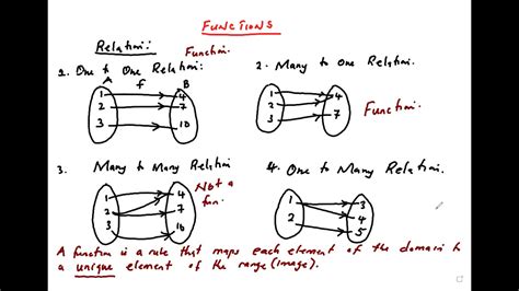 Functions And Relations Part 1 Youtube