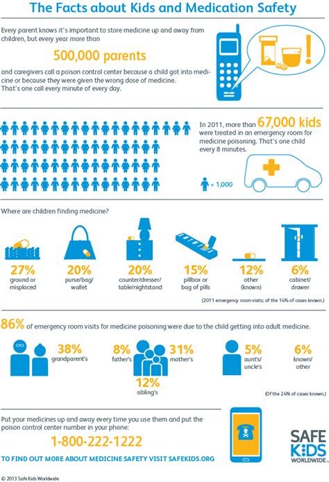 Infographic: Children and Medication Safety – Kids Poisoned by Medicine ...