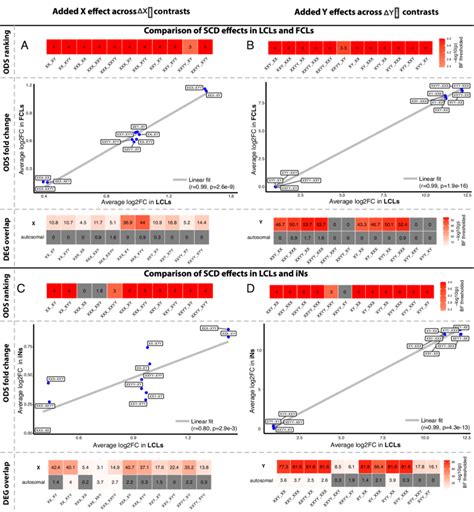 Generalizability Of Sex Chromosome Dosage Scd Effects On Gene