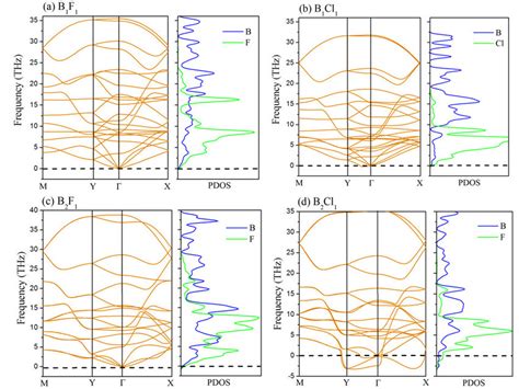 Phonon Dispersion And Partial Density Of States PDOS Of Single Layer