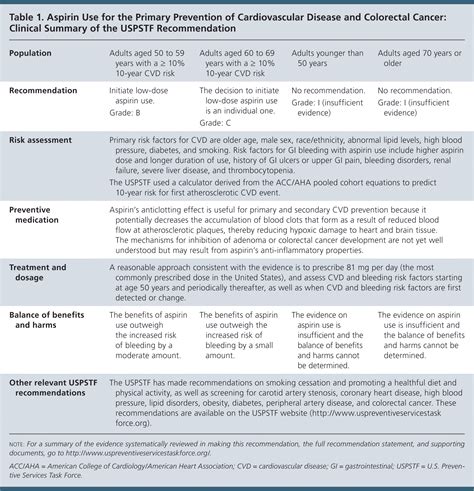 Aspirin Use For The Primary Prevention Of Cardiovascular Disease And