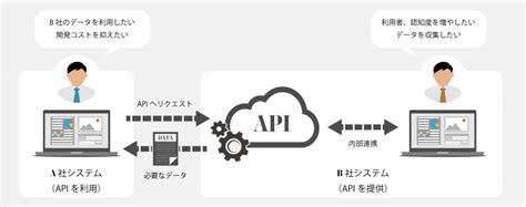 「api」や「api連携」の意味とは？｜gmoクラウドec 〜ecnews〜