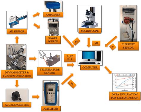 Tool Condition Monitoring Systems Tcms 38 Download Scientific Diagram