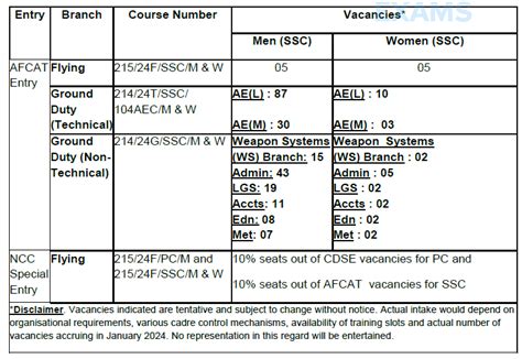 AFCAT 1 2023 Registration Starts From 01 December 2022