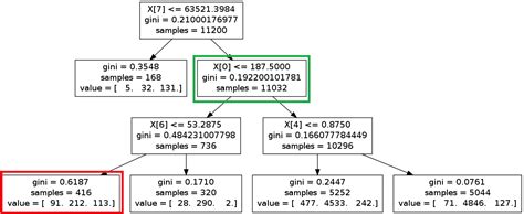 How To Explain The Decision Tree From Scikit Learn