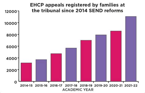 SEND Tribunal Appeals Top 10 000 For The First Time