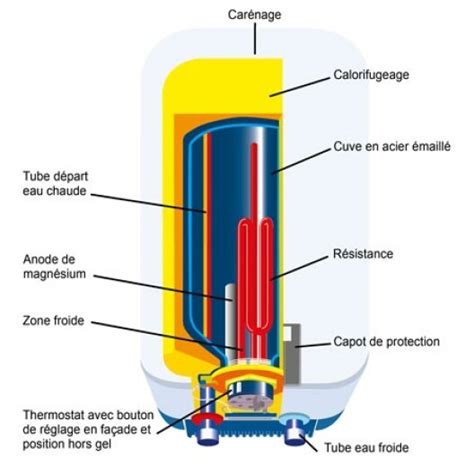 Comment Entretenir Et R Parer Un Chauffe Eau Lectrique