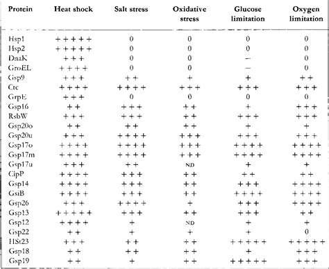 Table 1 From Analysis Of The Induction Of General Stress Proteins Of