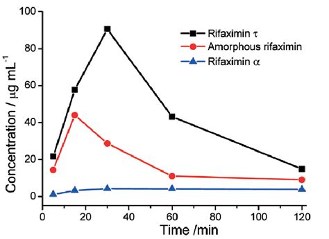 Comparison Of Dissolution Rates For Rifaximin τ Amorphous Rifaximin