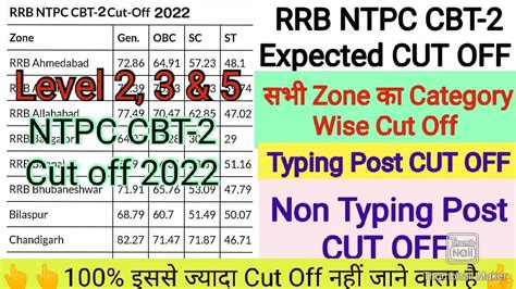 RRB NTPC CBT 2 Level 2 3 5 Official Cut Off RRB NTPC CBT 2 Typing