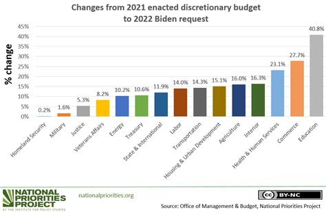 Biden's 2022 Budget Raises Military Spending Past $750 Billion - Institute for Policy Studies