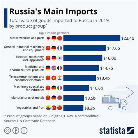 Russias Largest Imports And Their Sources The Sounding Line