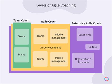 Agile Coaching 101 How To Get Started And 7 Skills To Master Parabol