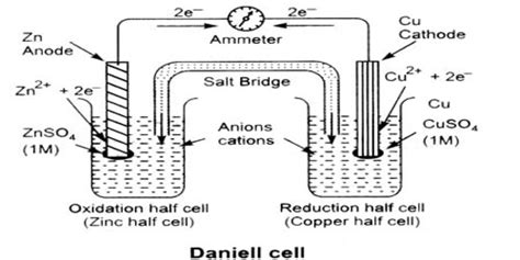 Galvanic Cells - QS Study