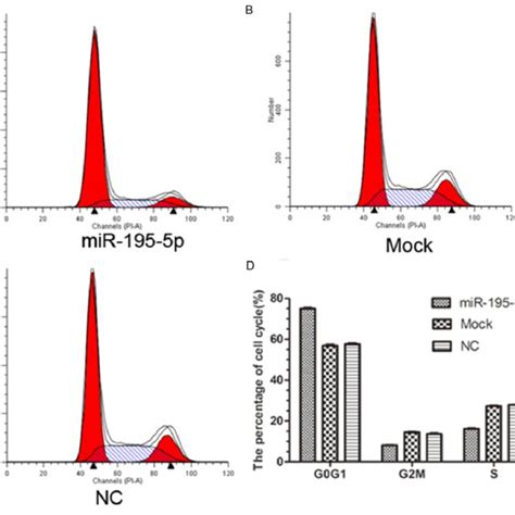 MiR 195 5p Inhibited CDK8 Expression QRT PCR A And Western Blot B