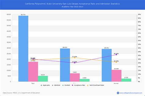 Cal Poly Acceptance Rate And Satact Scores