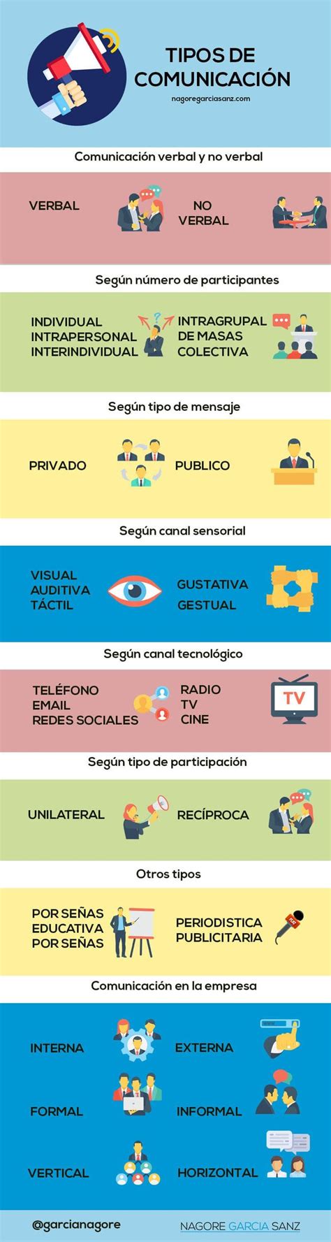 Https Nagoregarciasanz Tipos De Comunicacion Caracteristicas