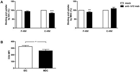 Cd Was Utilized Differently By Free And Complement Opsonized Hiv