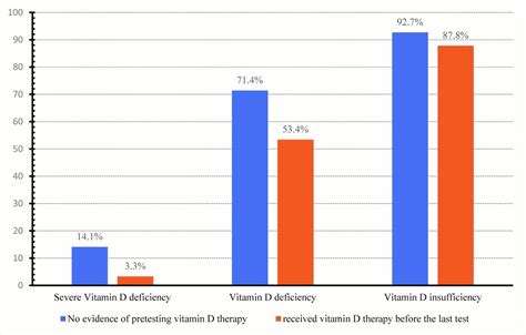 Vitamin D Status Among Adults Years Old Attending Primary