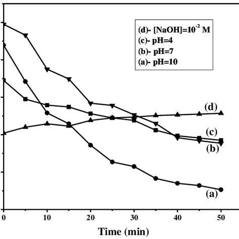 Kinetic Curves Of Benomyl 10 6 M Solvolysis In Different Naoh Download Scientific Diagram