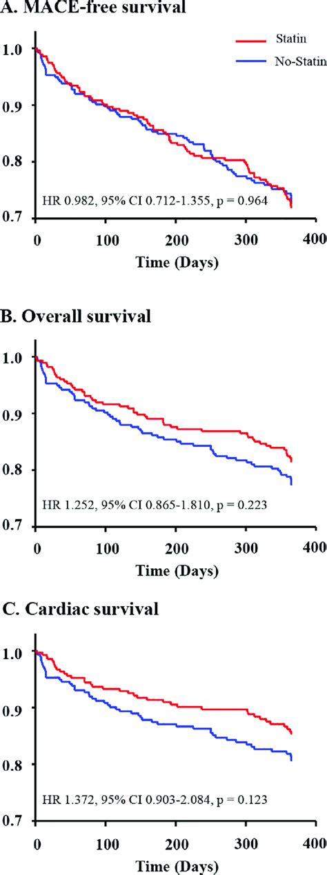 Event Free Survival Curves In Propensity Score Matched Population