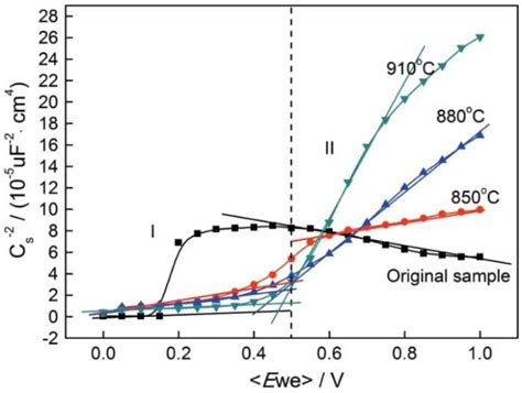 Corrosion Behavior Of Carburized Layer Of Ti6al4v Titanium Alloy In Hf Titanium Information