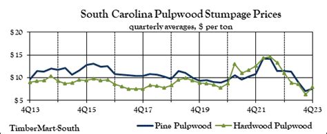 Timbermart South South Carolina State Wide Average Prices