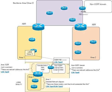 Ospf Lsa Type How The Ospf Works N Study