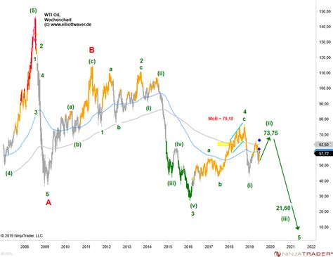 L Elliott Wave Analyse Das Ziel Von Wurde Erreicht Wie Geht