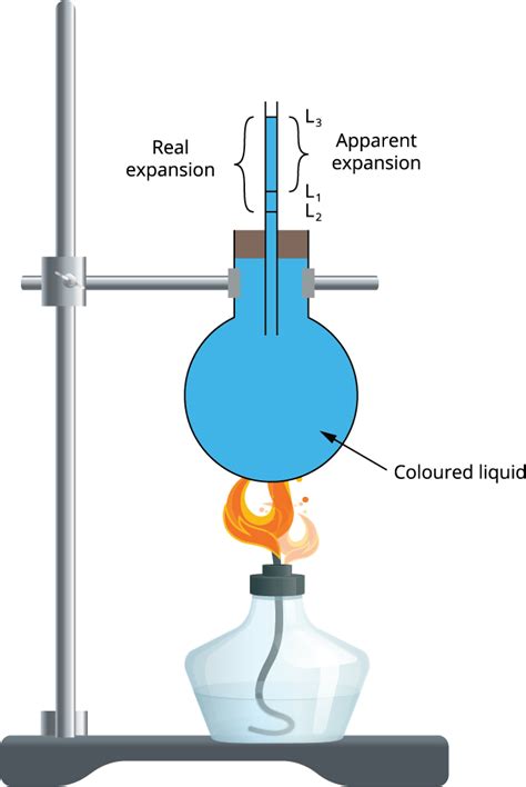 Experiment On Real And Apparent Expansions Lesson Science State