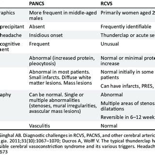 Useful list of features distinguishing RCVS from PANCS. | Download Table