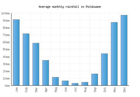 Polokwane Weather averages & monthly Temperatures | South Africa ...