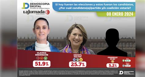 Demoscopia Digital Claudia Sheinbaum Mantiene Puntos De Ventaja