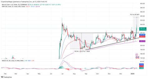 Bitcoin Cash Price Eyes 335 As Party Fever Grips Loyal Bch Holders