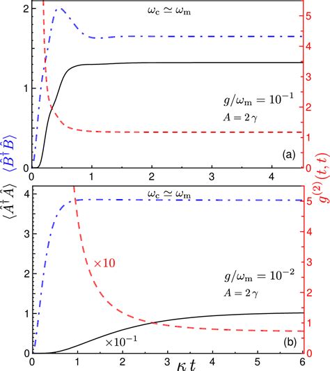 PDF Nonperturbative Dynamical Casimir Effect In Optomechanical