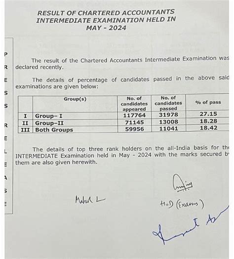 CA Final Inter Results 2024 Out CA Final Inter Pass Percentage