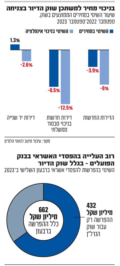 דוחות בנק הפועלים חושפים מעריך כי הירידה במחירי הדיור תלך ותתגבר גלובס