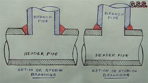 Piping Engineering Set In Or Stub In And Set On Or Stub On Branching As Per Asme Youtube