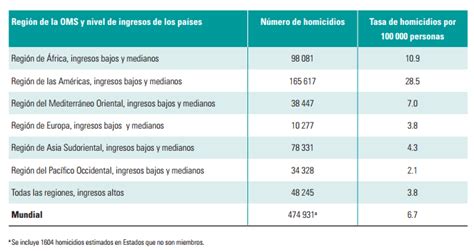 Colombia Y Venezuela Entre Los Países Latinos Más Violentos