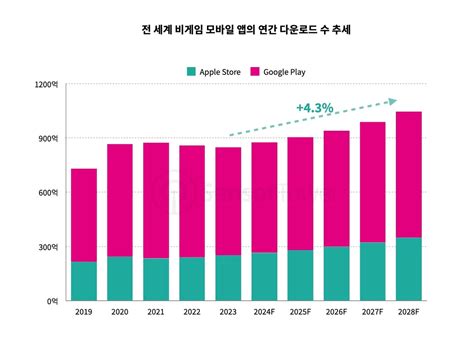 2024년 전 세계 모바일 앱 시장 612억 달러 규모 전망