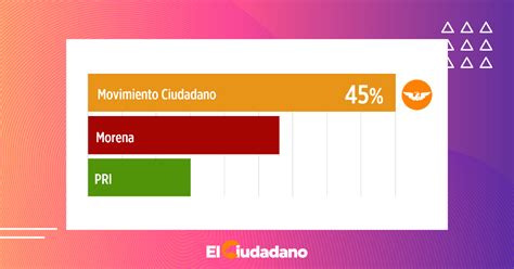 Movimiento Ciudadano Lidera La Intención De Voto De Las Y Los