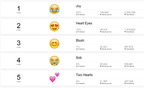 Estos son los 5 emojis más populares en Twitter