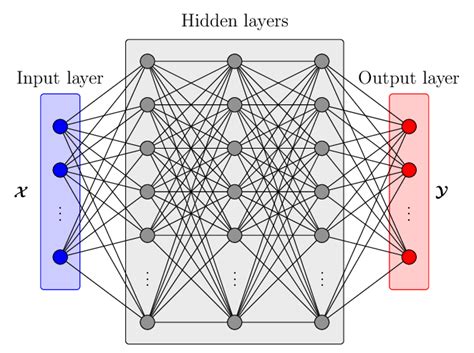 A Schematic Diagram Of A Typical Feed Forward Neural Network With An