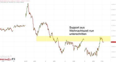 Dax Morgenanalyse Am Mit Schwung Der Wall Street Fit Finanzen