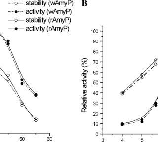 Effect Of Temperature A And PH B On The Amylase Activity Of WAmyP