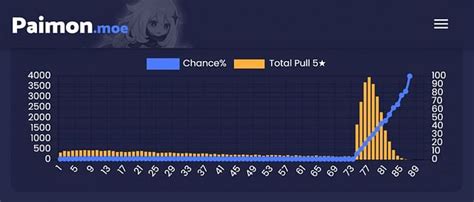 Genshin Impact Pity guide for Yae Miko and Tartaglia banners: Soft Pity ...