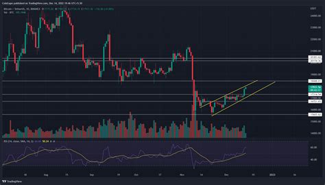 Bitcoin Ethereum Price Prediction Technical Chart Hints A Minor