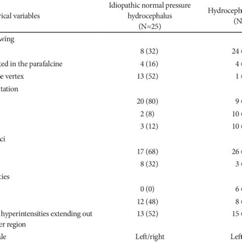 Comparison Of Continuous Radiological Parameters Between The Idiopathic