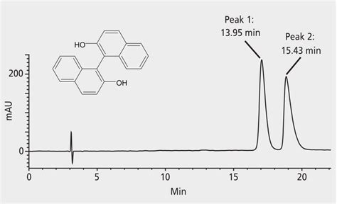 HPLC Analysis Of Binaphthol Enantiomers On Astec CYCLOBOND I 2000 DNP