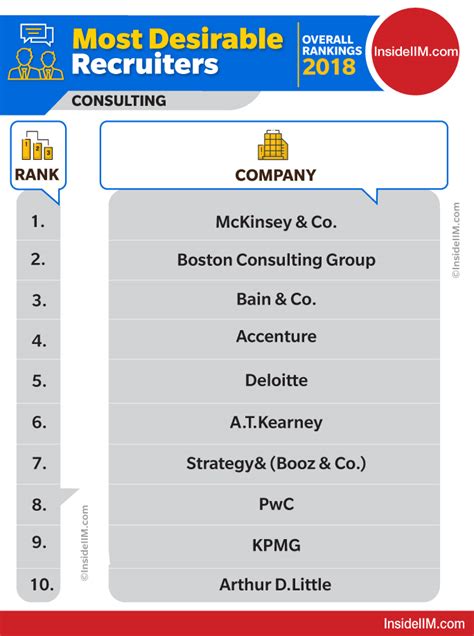 Top Consulting Firms In India Is It Mbb Insideiim Recruitment